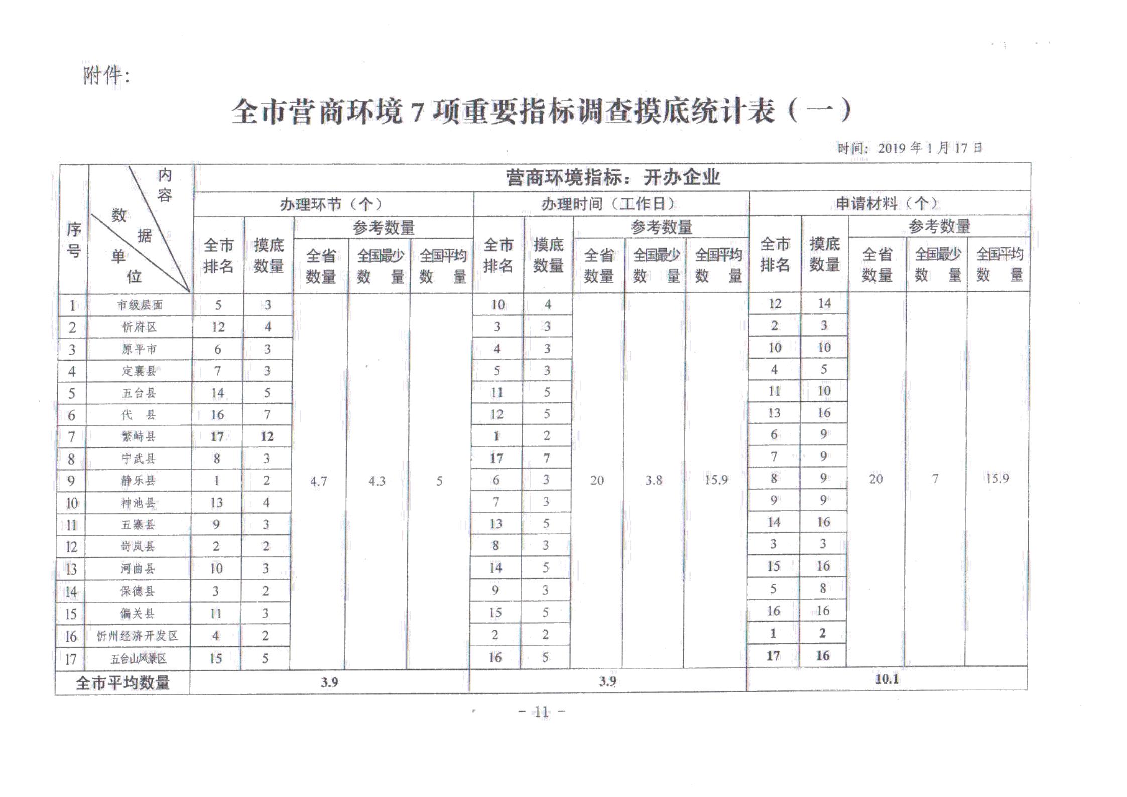 关于对全市营商环境7项重要指标调查情况的通报_10.jpg