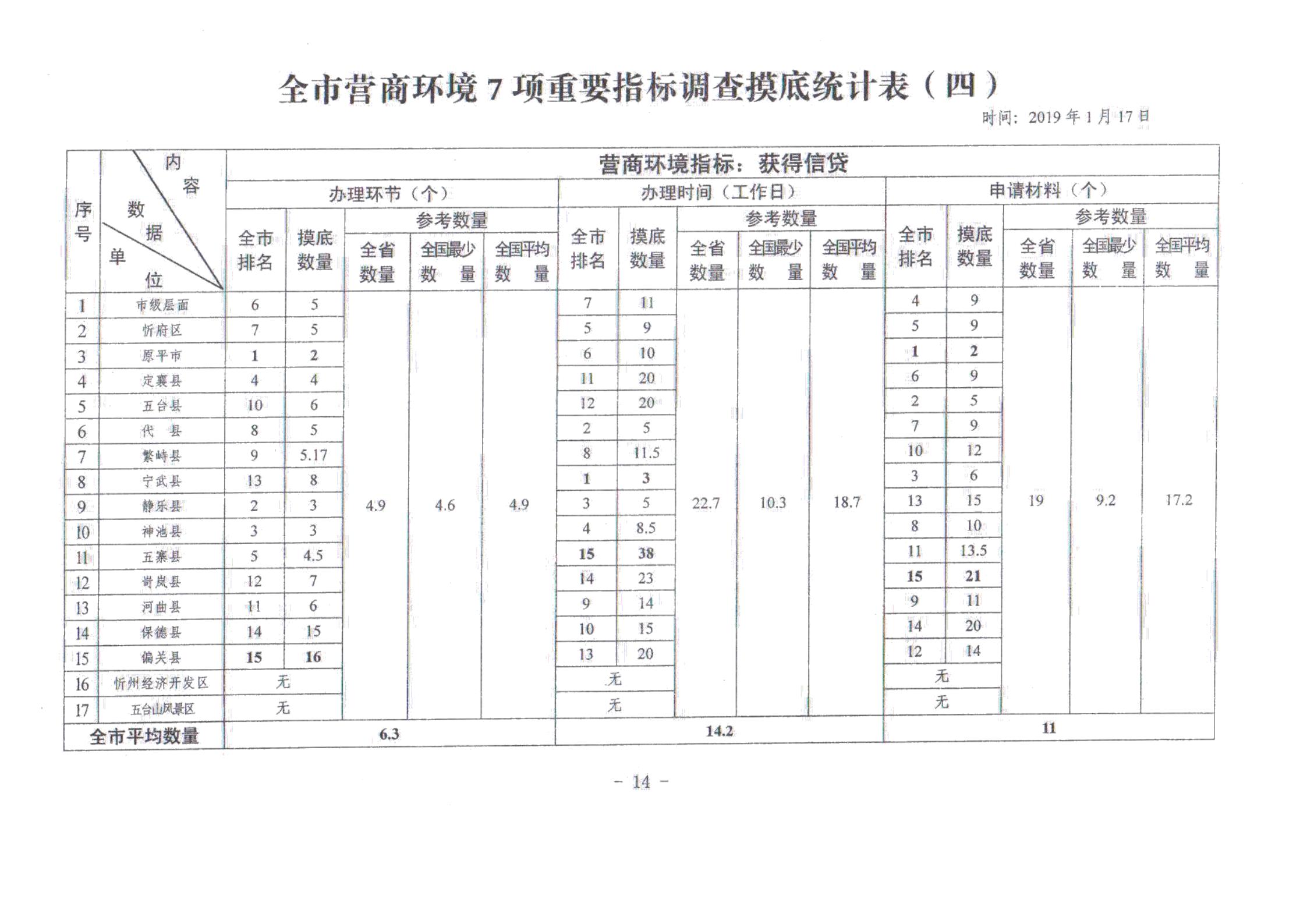 关于对全市营商环境7项重要指标调查情况的通报_13.jpg