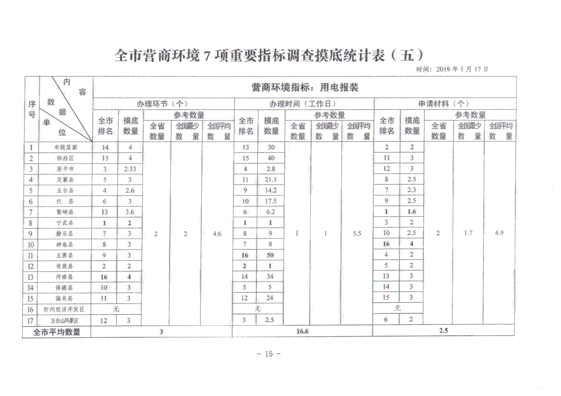 关于对全市营商环境7项重要指标调查情况的通报_14.jpg