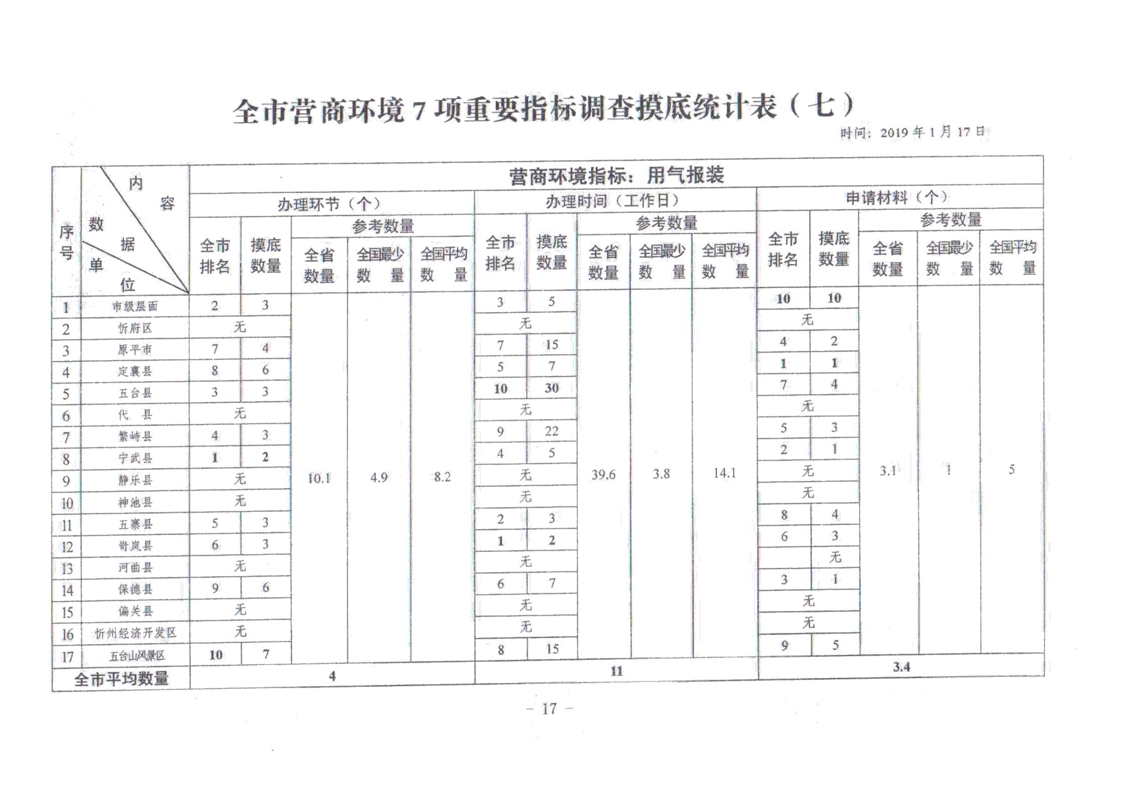 关于对全市营商环境7项重要指标调查情况的通报_16.jpg