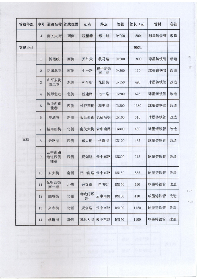 忻发改审批发[2017]3号-关于忻州城区2017年供水管网（新建、改造）工程项目核准的批复4 副本.jpg