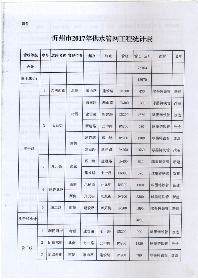 忻发改审批发[2017]3号-关于忻州城区2017年供水管网（新建、改造）工程项目核准的批复3 副本.jpg